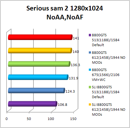 8800gts serious sam 2 benchmark