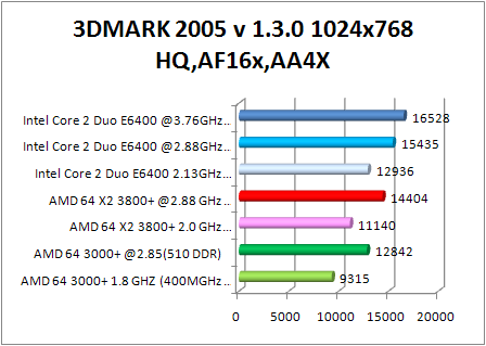 8800 gtx multi cpu test - 3dmark 2005 aa