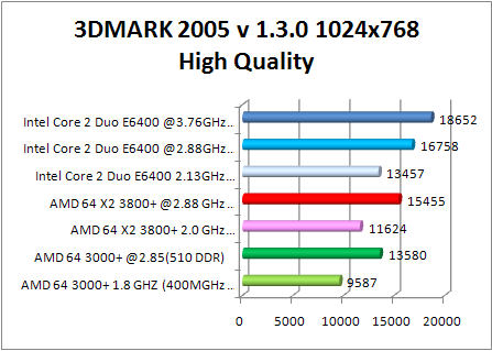 8800 gtx multi cpu test - 3dmark 2005