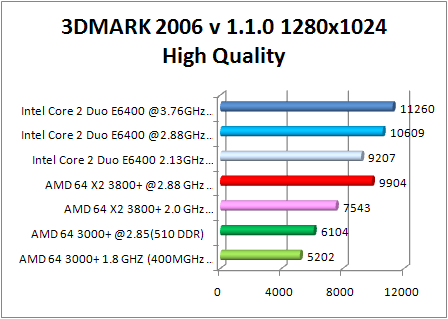 8800 gtx multi cpu test - 3dmark 2006