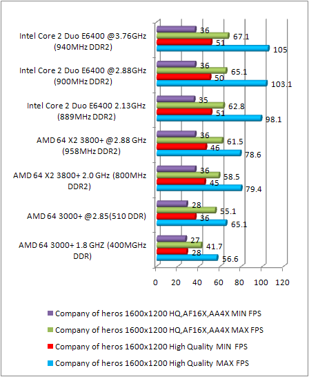 8800 gtx multi cpu test - company of heros 1600x1200