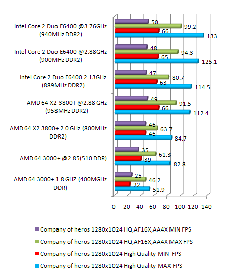 8800 gtx multi cpu test - company of heros1280x1024