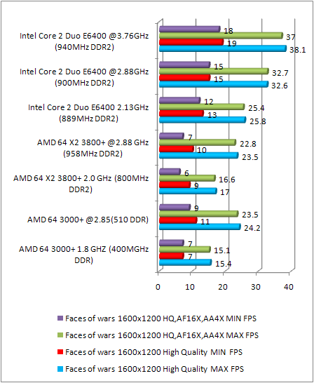 8800 gtx multi cpu test - faces of wars 1600x1200