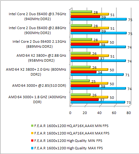 8800 gtx multi cpu test - fear 1600x1200