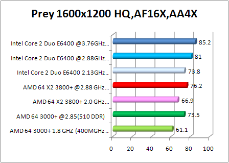 8800 gtx multi cpu test - prey 1600x1200 aa