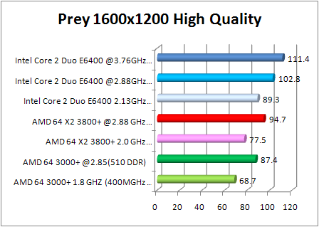 8800 gtx multi cpu test - prey 1600x1200