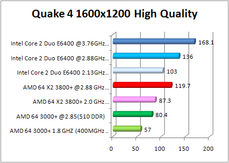 8800 gtx multi cpu test - quake 4
