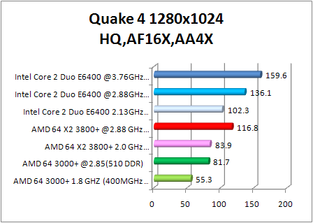 8800 gtx multi cpu test - quake 4 aa