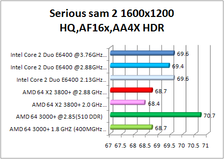 8800 gtx multi cpu test - serious sam 2 hdr