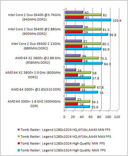 8800 gtx multi cpu test - tomb raider 1280x1024