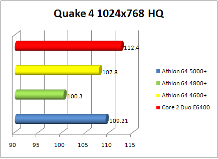 amd athlon 64 x2 4800+ brisbane: quake 4
