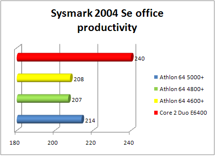 amd athlon 64 x2 4800+ brisbane: office