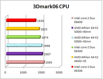 Test AMD 65nm - 3DMark 06 CPU
