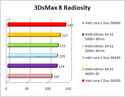 Test AMD 65nm - 3DSMax 8