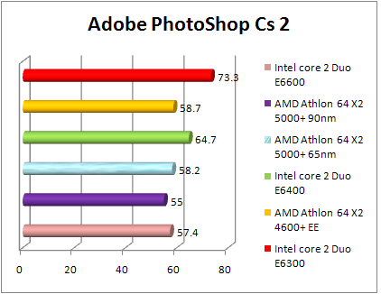Test AMD 65nm - Photoshop CS2