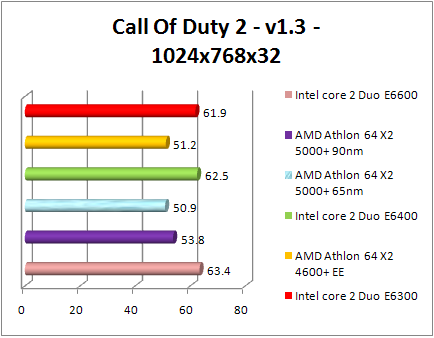 Test AMD 65nm - Cal Off Duty 2
