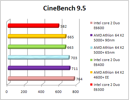 Test AMD 65nm - Cinebench