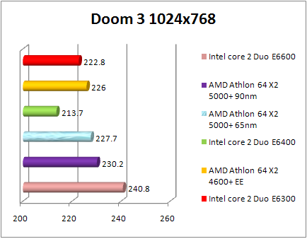 Test AMD 65nm - Doom 3