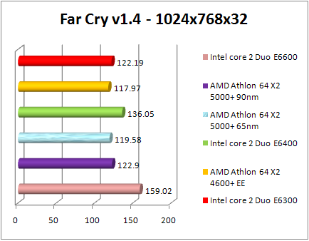 Test AMD 65nm - FarCry