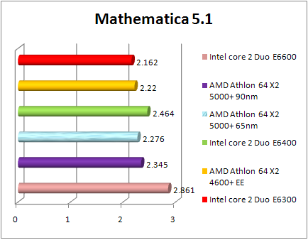 Test AMD 65nm - Mathematica