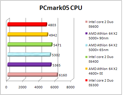 Test AMD 65nm - PCMark 05 CPU