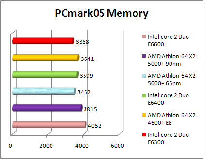 Test AMD 65nm - PCMark 05 Mem