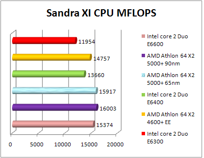 Test AMD 65nm - Sandra CPU mflops