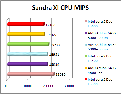 Test AMD 65nm - Sandra CPU mips