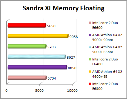 Test AMD 65nm - Sandra memory floating