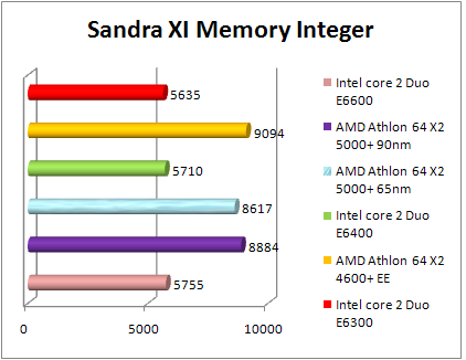 Test AMD 65nm - Sandra memory intger