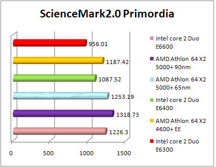 Test AMD 65nm - ScienceMark 2