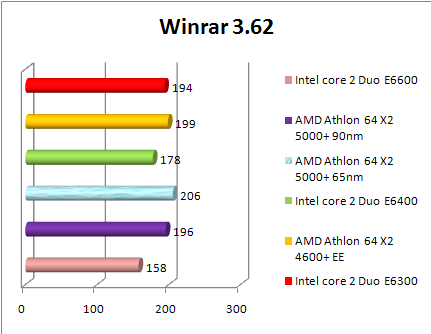 Test AMD 65nm - WinRar