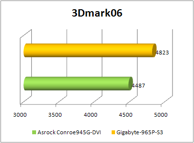 aSRock conRoe945G-DVI 3d 2006 performance