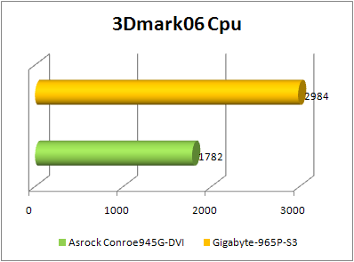 aSRock conRoe945G-DVI 3d2006 cpu score