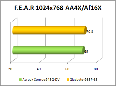 aSRock conRoe945G-DVI fear gaming performance