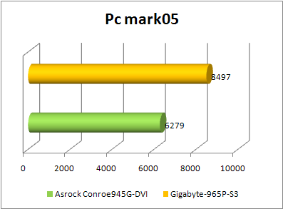 aSRock conRoe945G-DVI pc mark 2005 benchmark