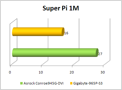 aSRock conRoe945G-DVI super pi 1mb