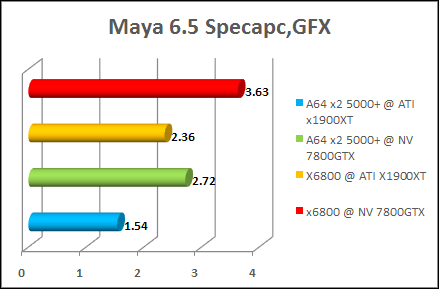 maya 6.5 amd x2 5000+ benchmark test