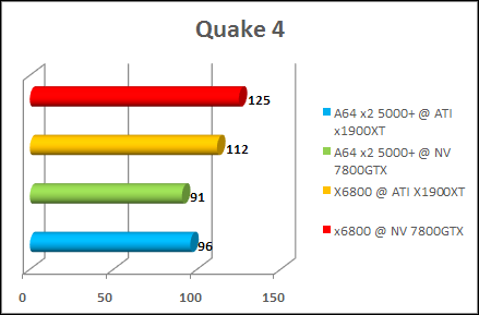 amd x2 5000+ gaming test quake 4
