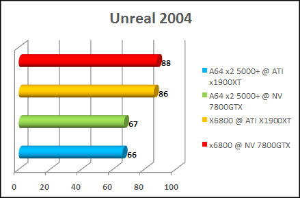 amd x2 5000+ gaming test unreal 2004