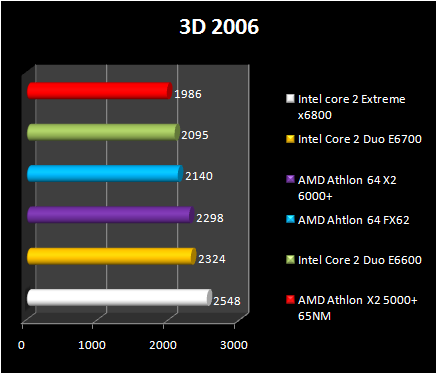 AMD Athlon 64 X2 6000+ - 3DMark 06 CPU