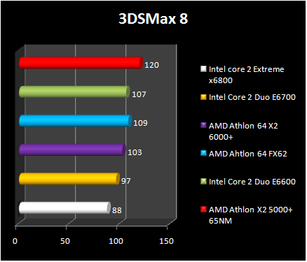 AMD Athlon 64 X2 6000+ - 3DSMAX 8