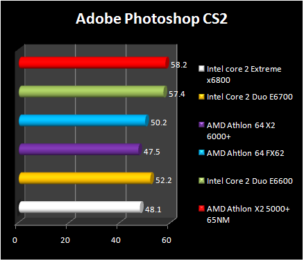 AMD Athlon 64 X2 6000+ - Photoshop CS