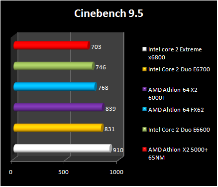 AMD Athlon 64 X2 6000+ - Cinebench