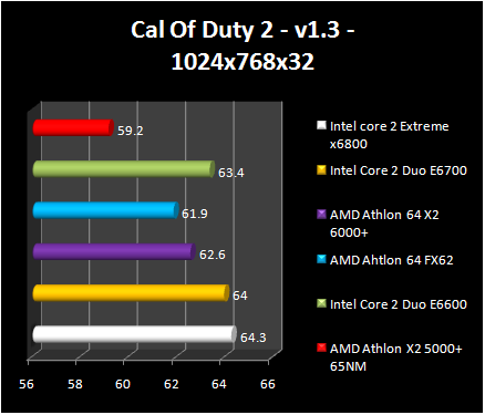 AMD Athlon 64 X2 6000+ - Cal Off Duty 2