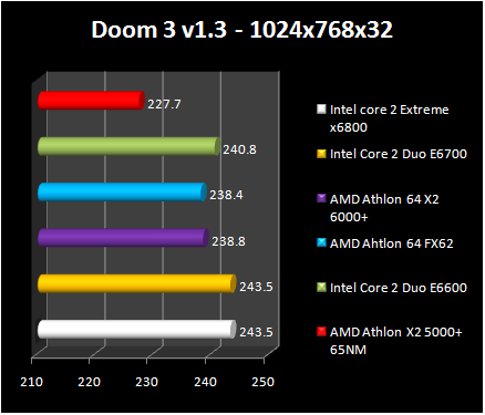 AMD Athlon 64 X2 6000+ - Doom 3