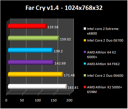 AMD Athlon 64 X2 6000+ - FarCry