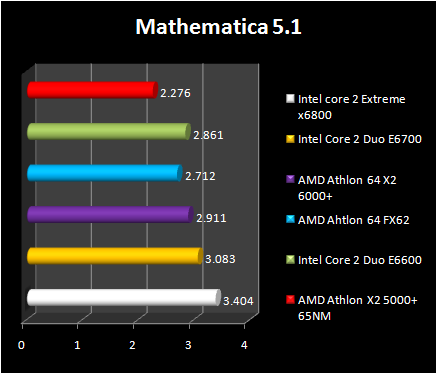 AMD Athlon 64 X2 6000 + - Mathematica 5.1