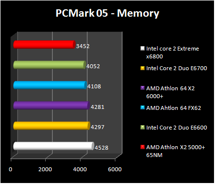AMD Athlon 64 X2 6000+ - PCMark 05 Mem