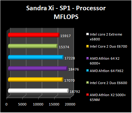 AMD Athlon 64 X2 6000+ - Sandra Xi SP1 - CPU